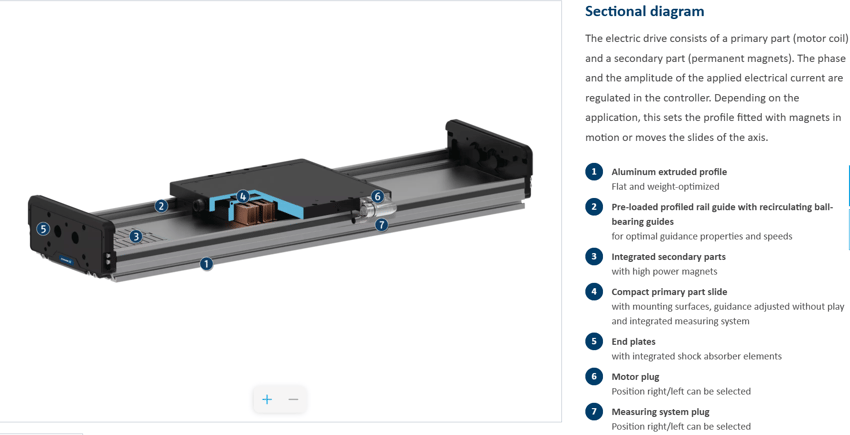 SLD Sectional Diagram