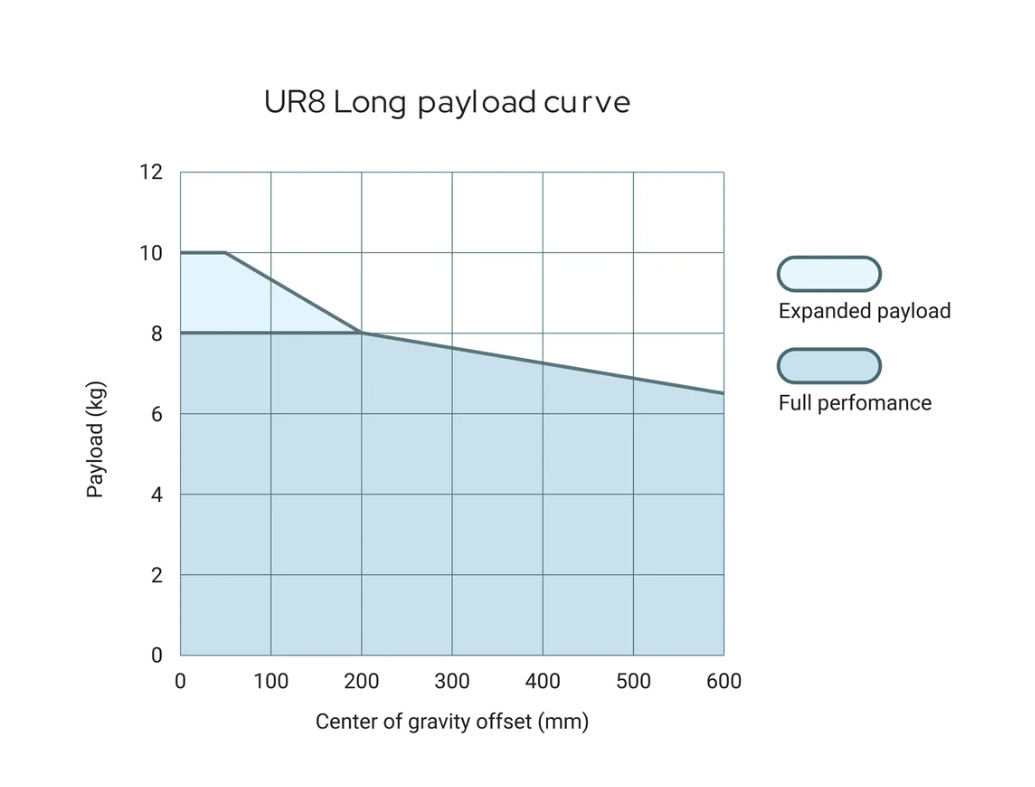 UR8L Payload Curve